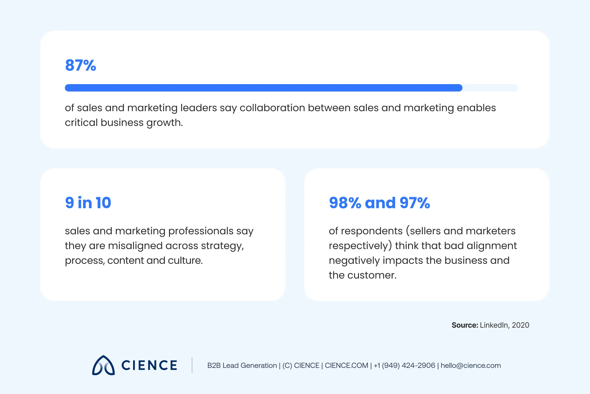 7 Biggest Challenges In B2B Sales In 2023 | CIENCE